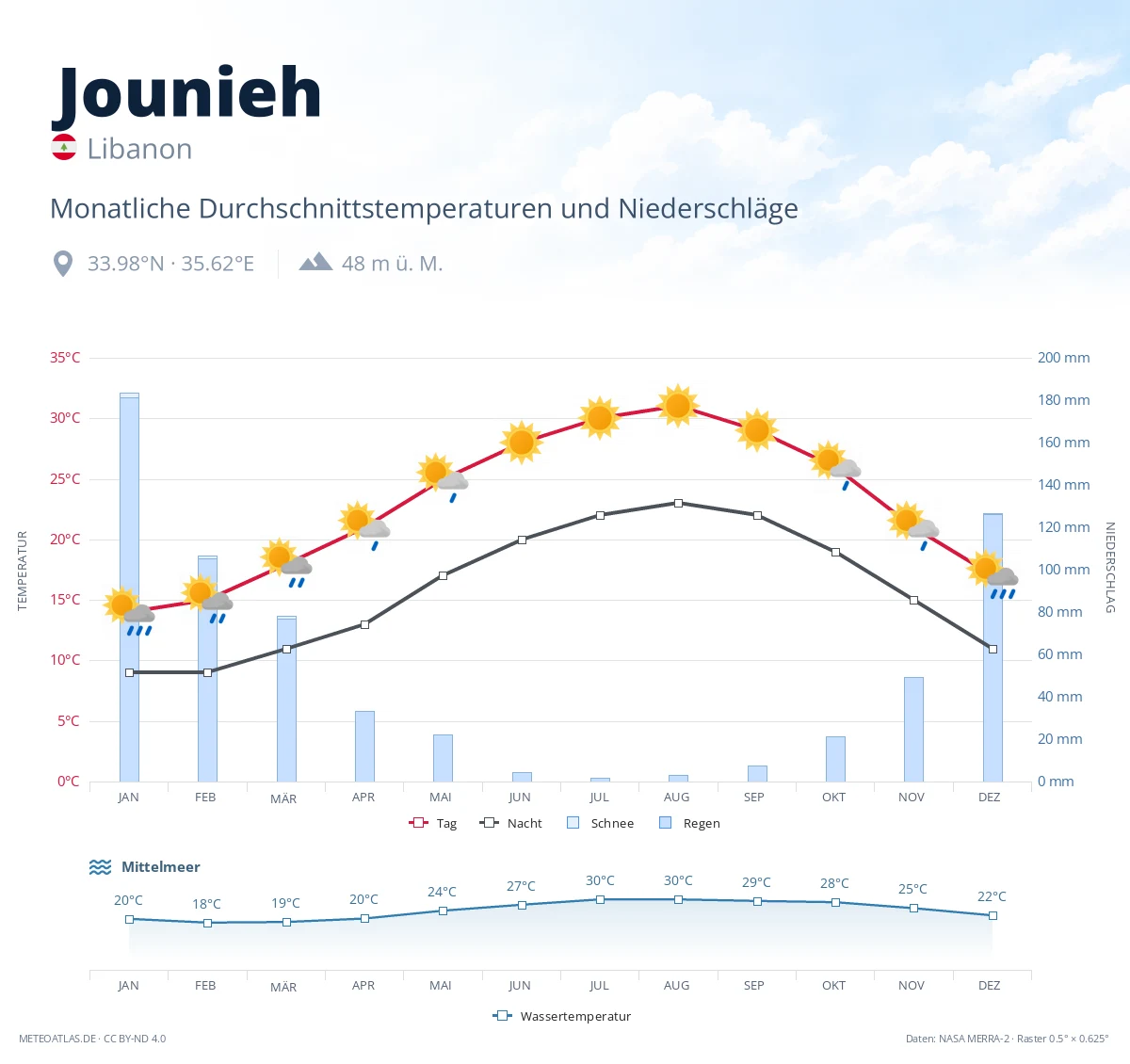 Jounieh - monatliche Durchschnittstemperaturen und Niederschläge