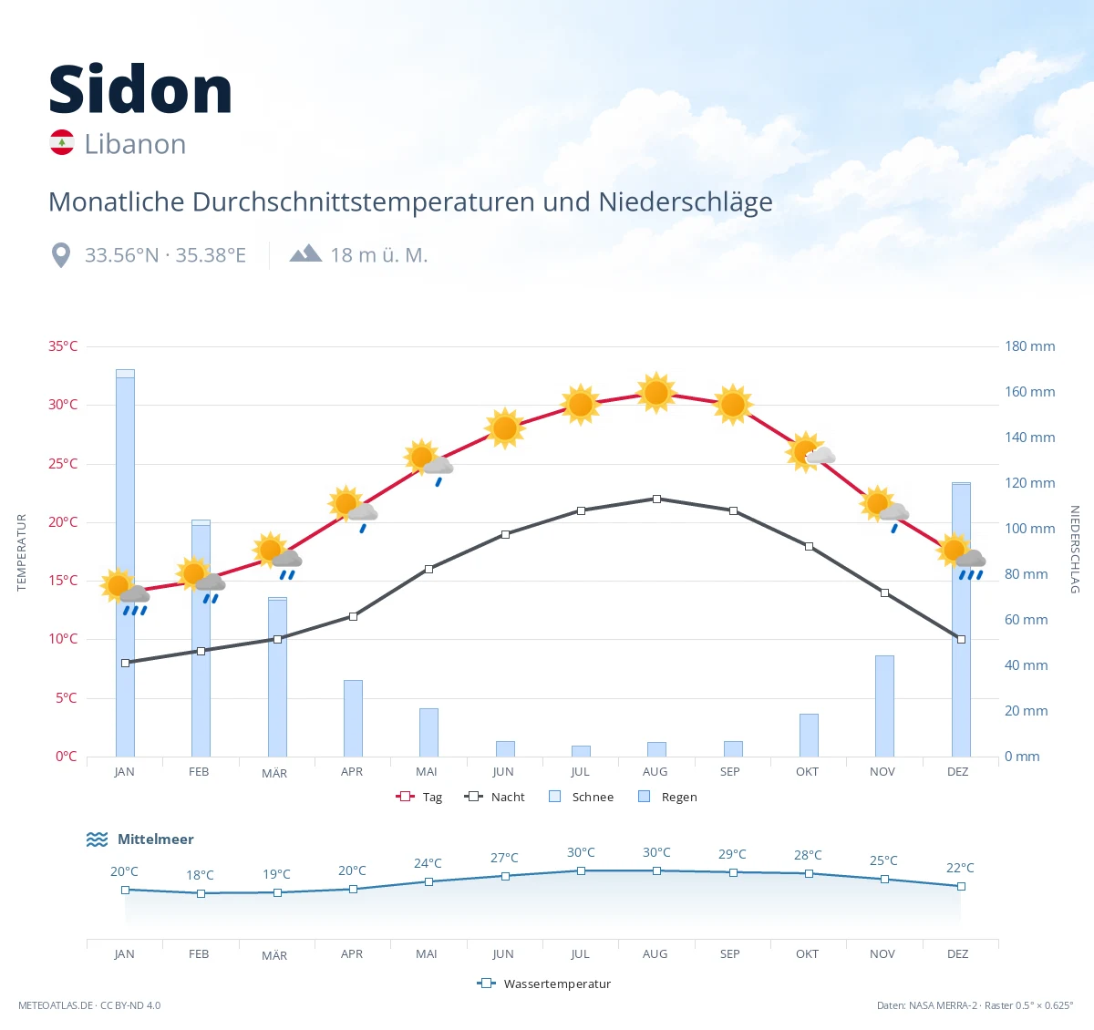 Sidon - monatliche Durchschnittstemperaturen und Niederschläge