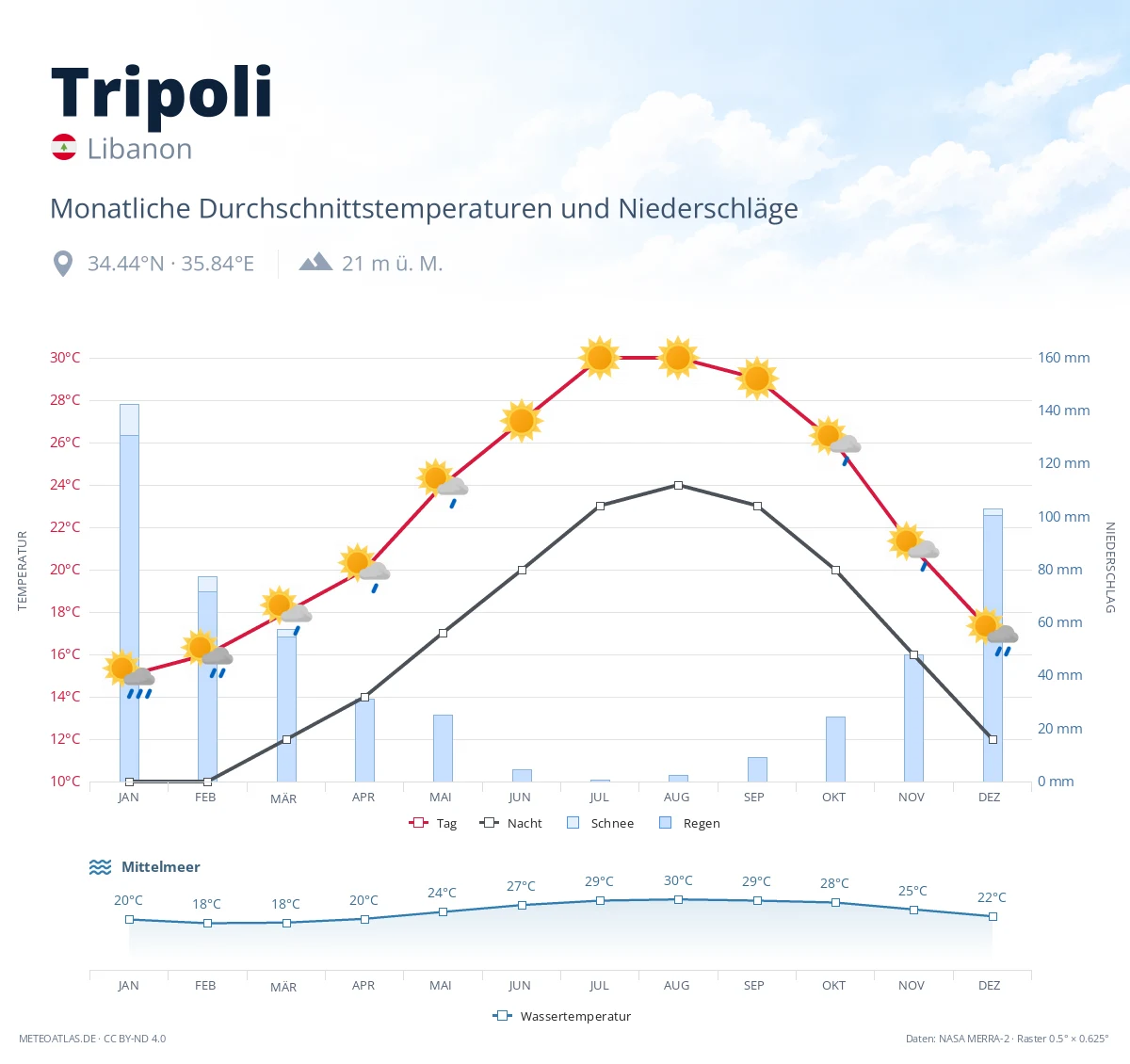 Tripoli - monatliche Durchschnittstemperaturen und Niederschläge