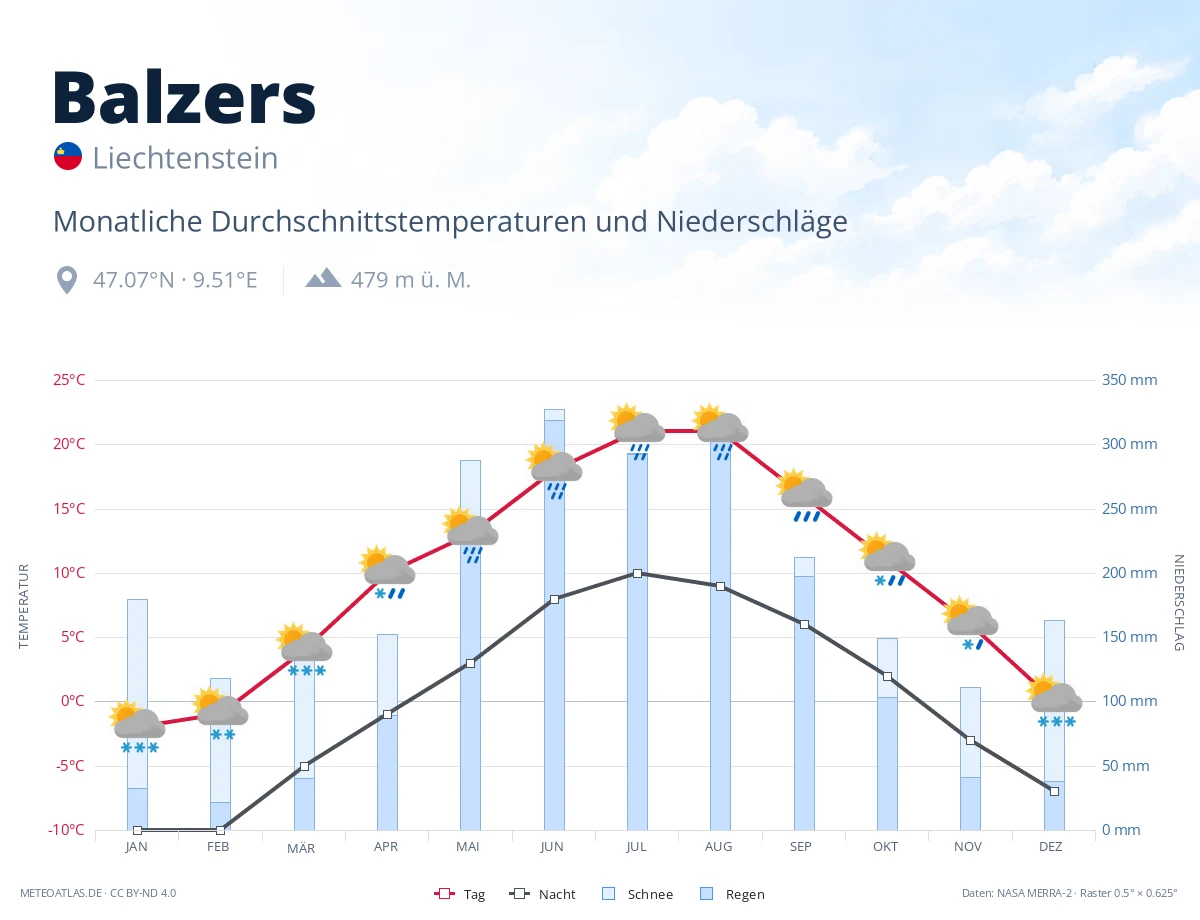 Balzers - monatliche Durchschnittstemperaturen und Niederschläge