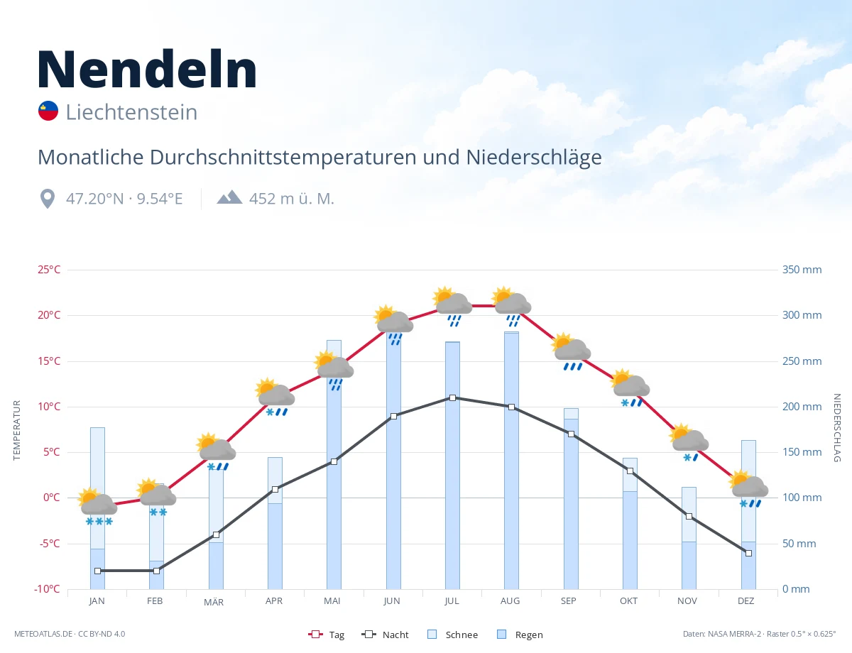 Nendeln - monatliche Durchschnittstemperaturen und Niederschläge