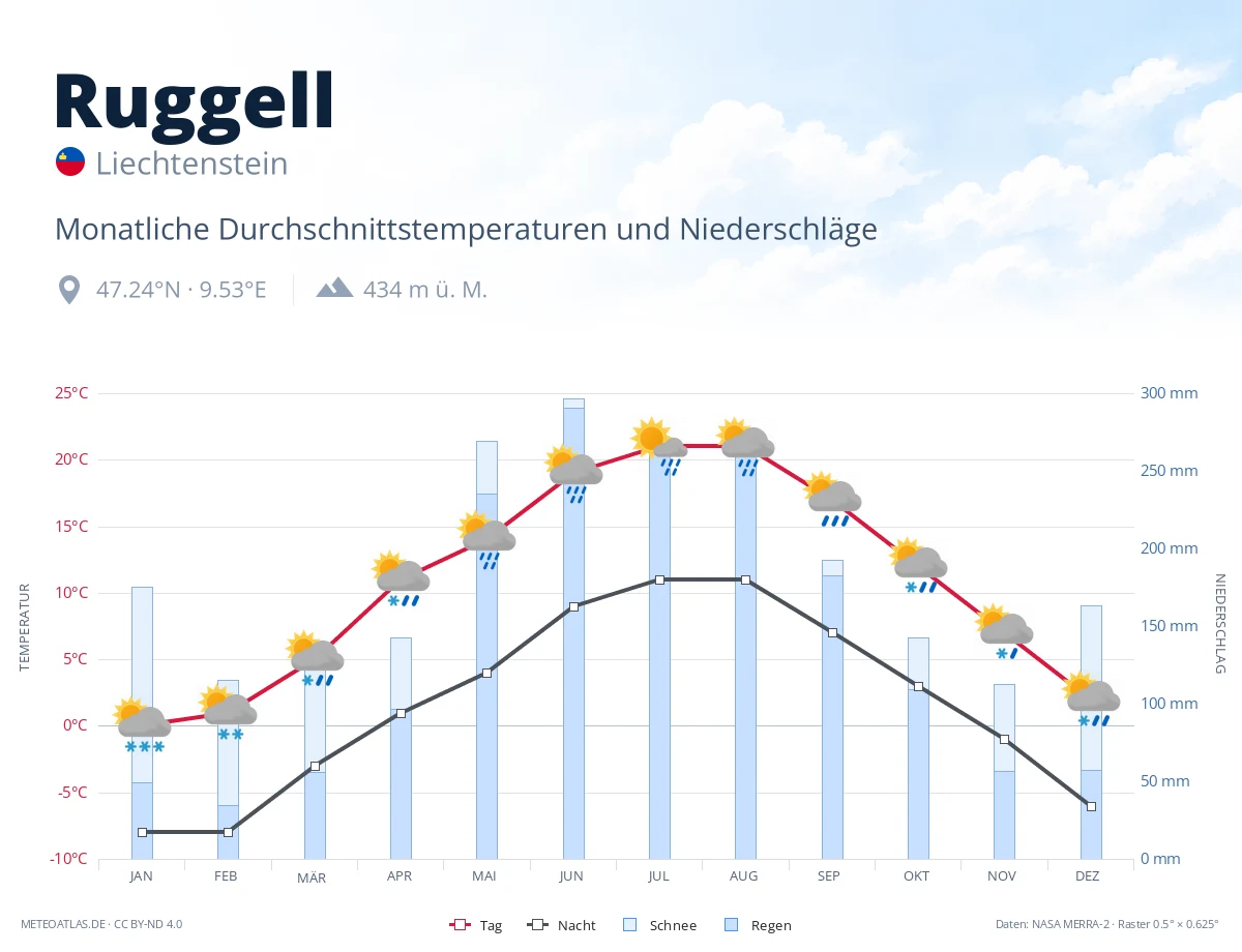 Ruggell - monatliche Durchschnittstemperaturen und Niederschläge