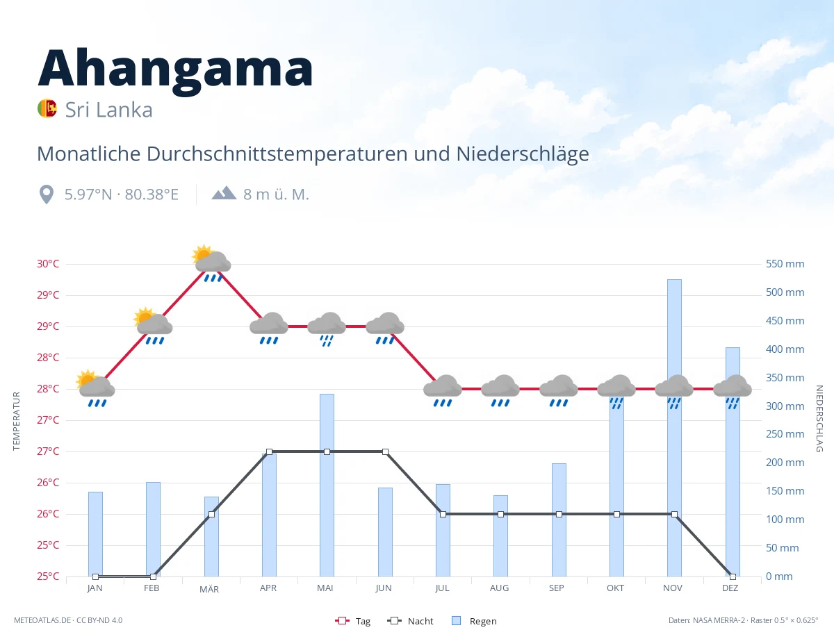 Ahangama - monatliche Durchschnittstemperaturen und Niederschläge