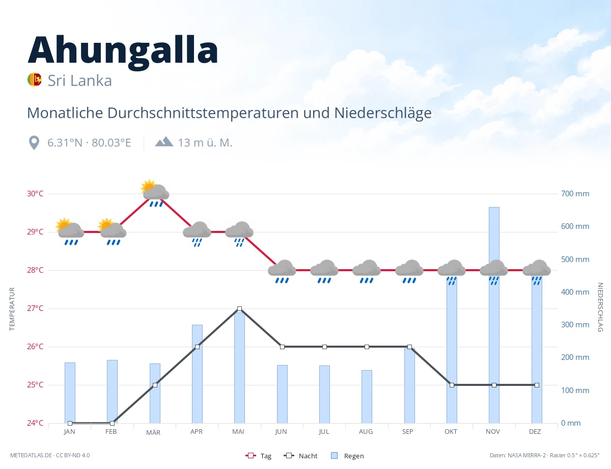 Ahungalla - monatliche Durchschnittstemperaturen und Niederschläge