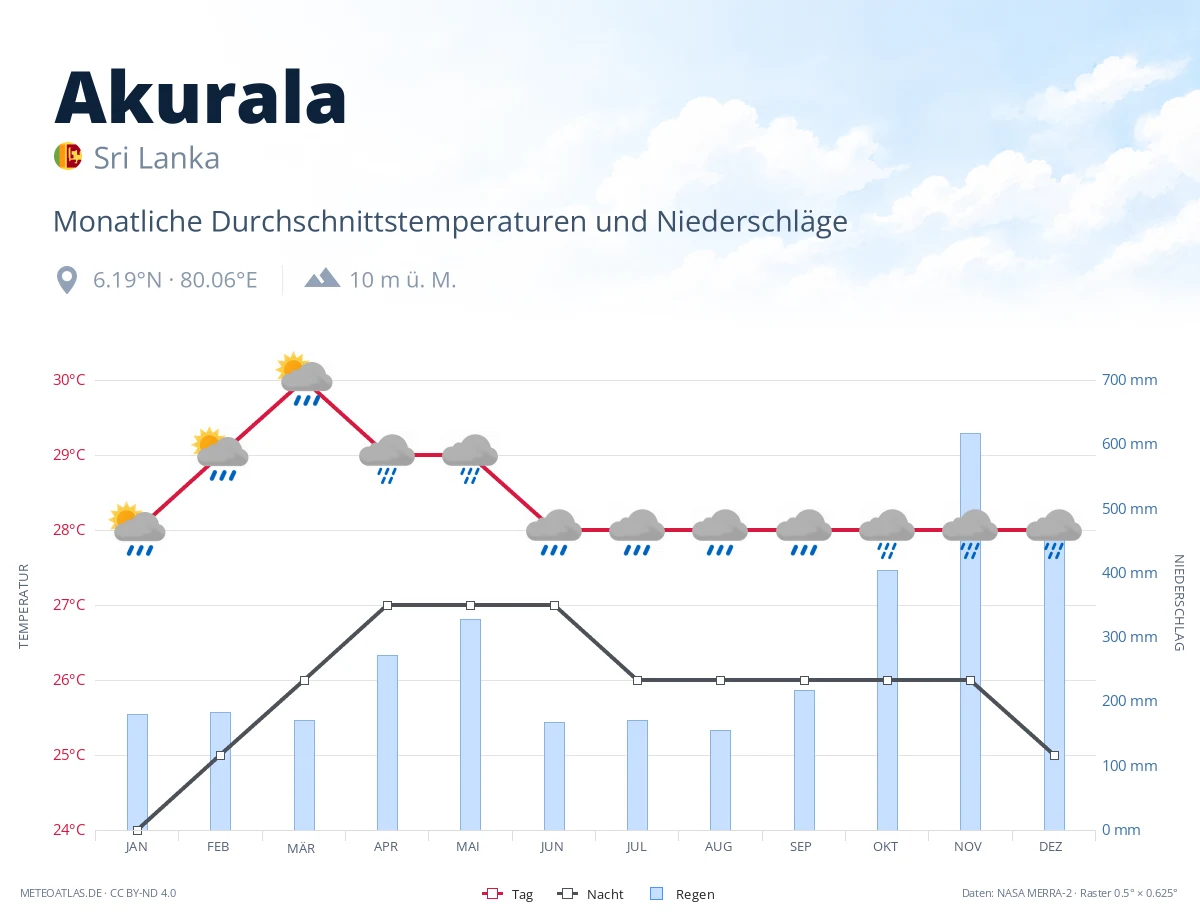 Akurala - monatliche Durchschnittstemperaturen und Niederschläge