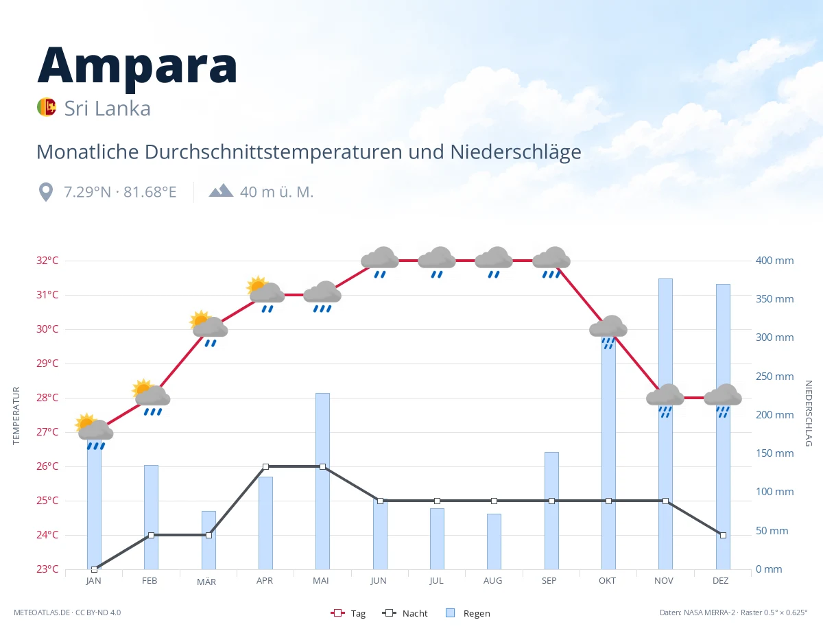 Ampara - monatliche Durchschnittstemperaturen und Niederschläge