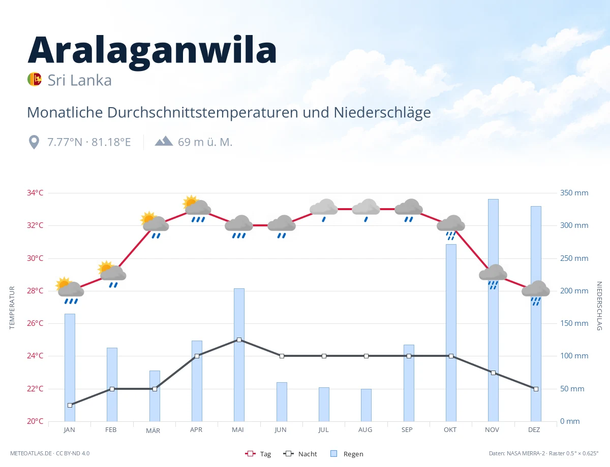Aralaganwila - monatliche Durchschnittstemperaturen und Niederschläge