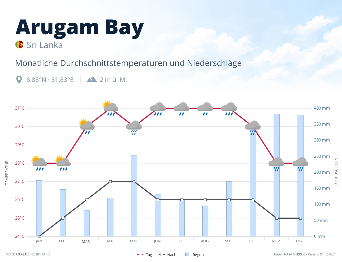 Arugam Bay - monatliche Durchschnittstemperaturen und Niederschläge