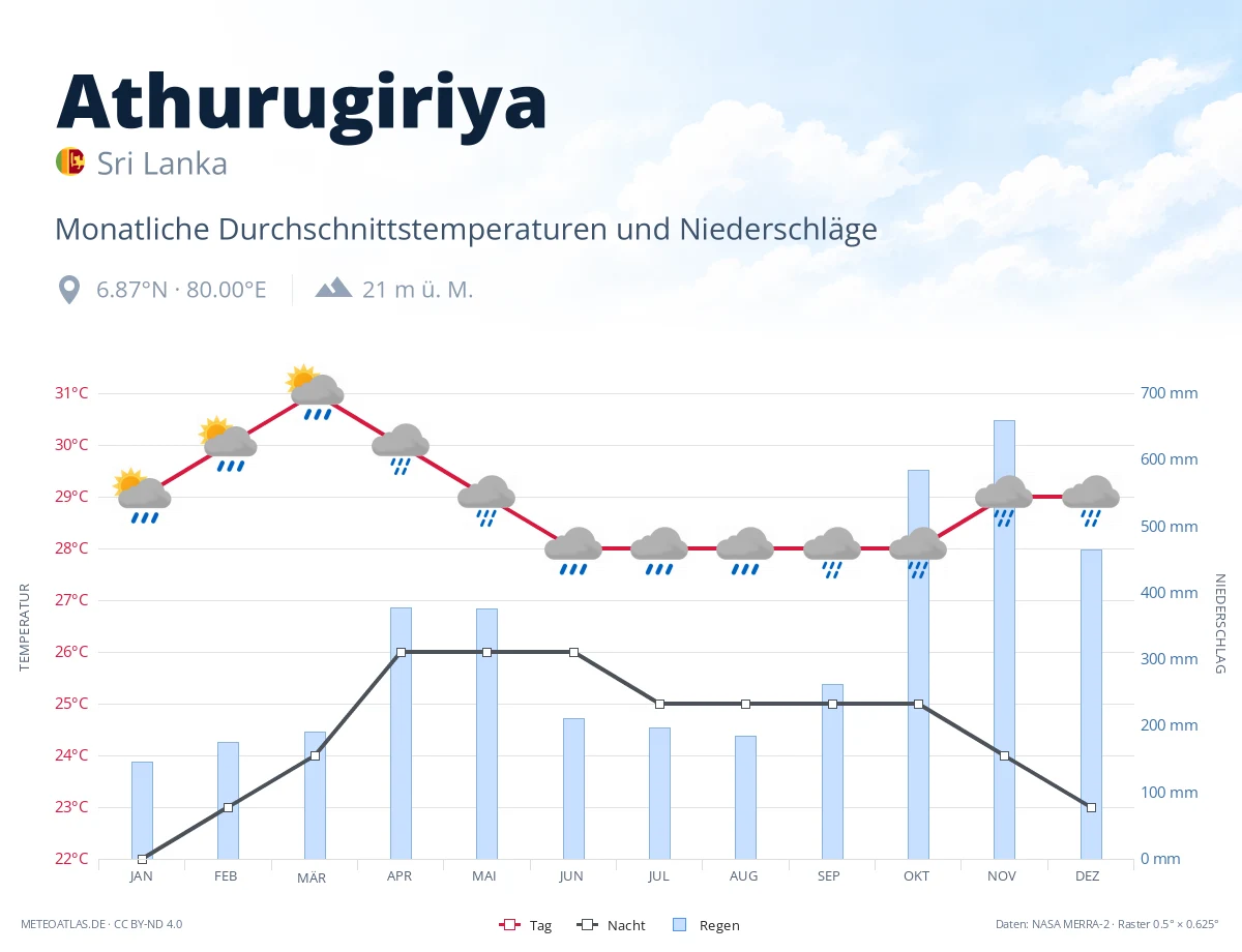 Athurugiriya - monatliche Durchschnittstemperaturen und Niederschläge