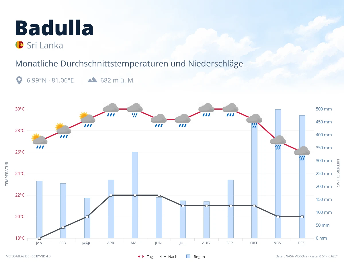Badulla - monatliche Durchschnittstemperaturen und Niederschläge
