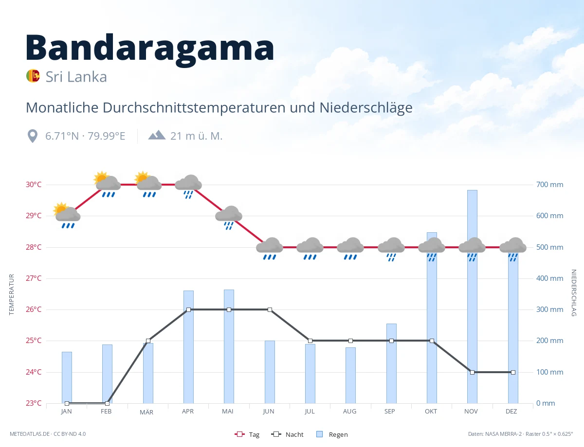Bandaragama - monatliche Durchschnittstemperaturen und Niederschläge
