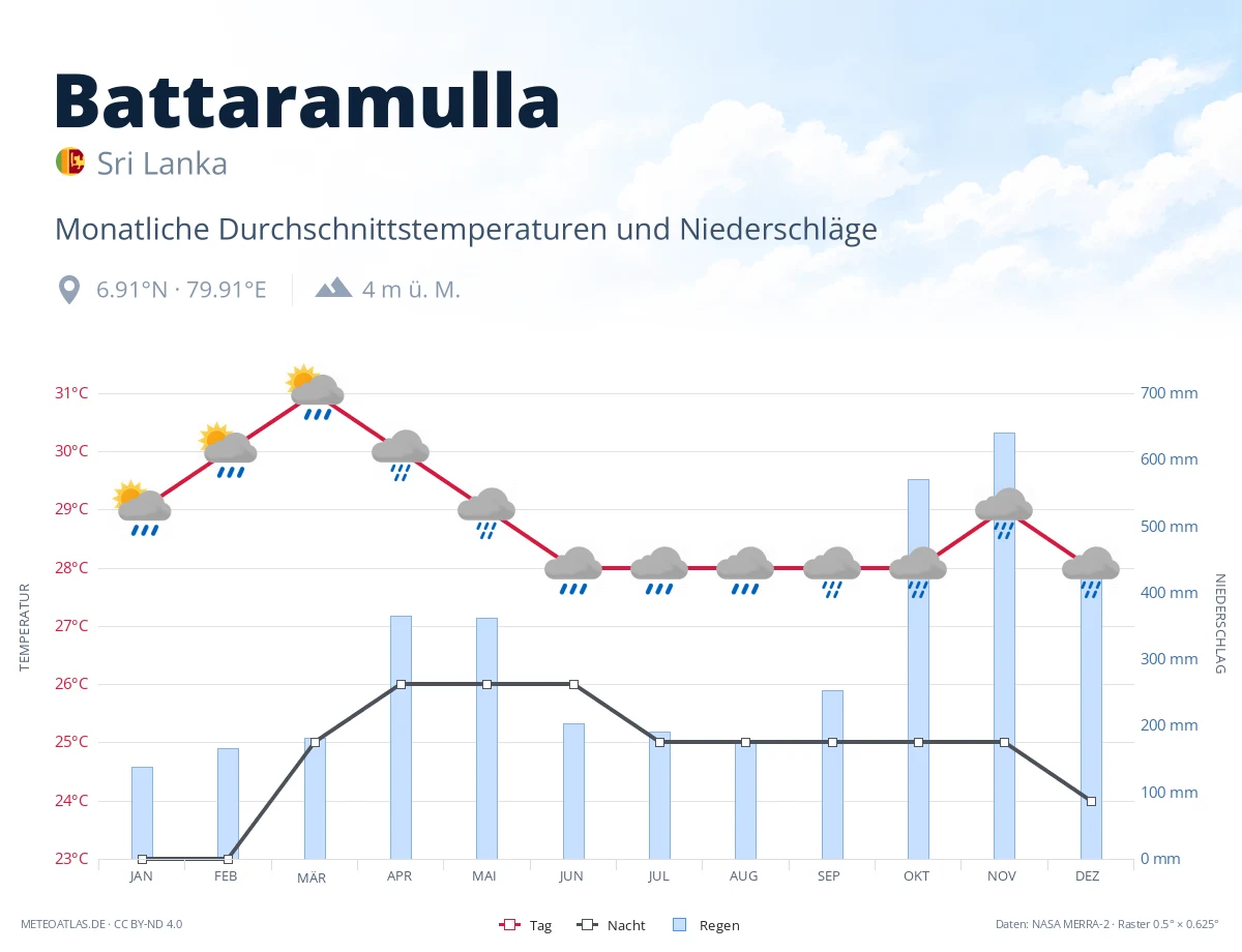 Battaramulla - monatliche Durchschnittstemperaturen und Niederschläge