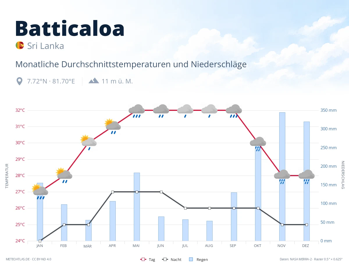 Batticaloa - monatliche Durchschnittstemperaturen und Niederschläge