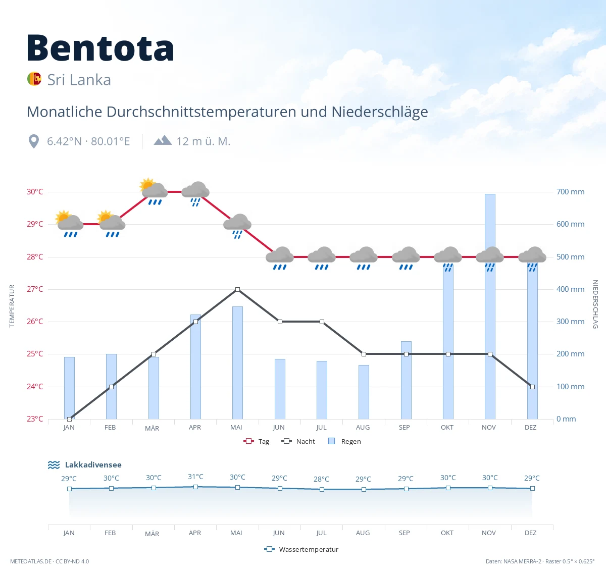 Bentota - monatliche Durchschnittstemperaturen und Niederschläge