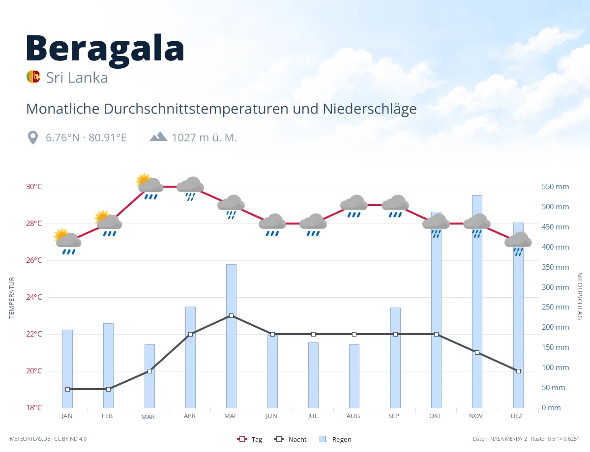 Beragala - monatliche Durchschnittstemperaturen und Niederschläge