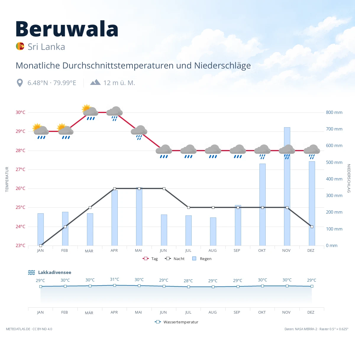 Beruwala - monatliche Durchschnittstemperaturen und Niederschläge