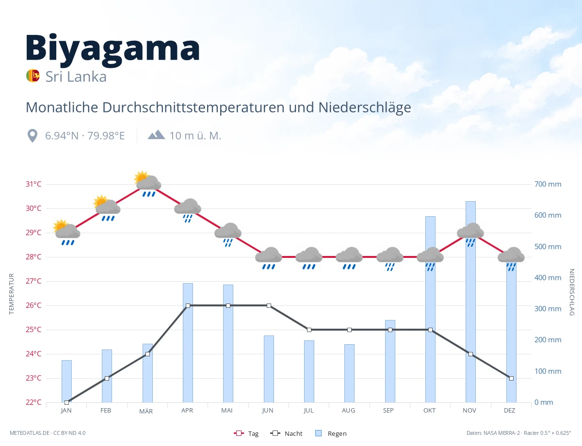 Biyagama - monatliche Durchschnittstemperaturen und Niederschläge
