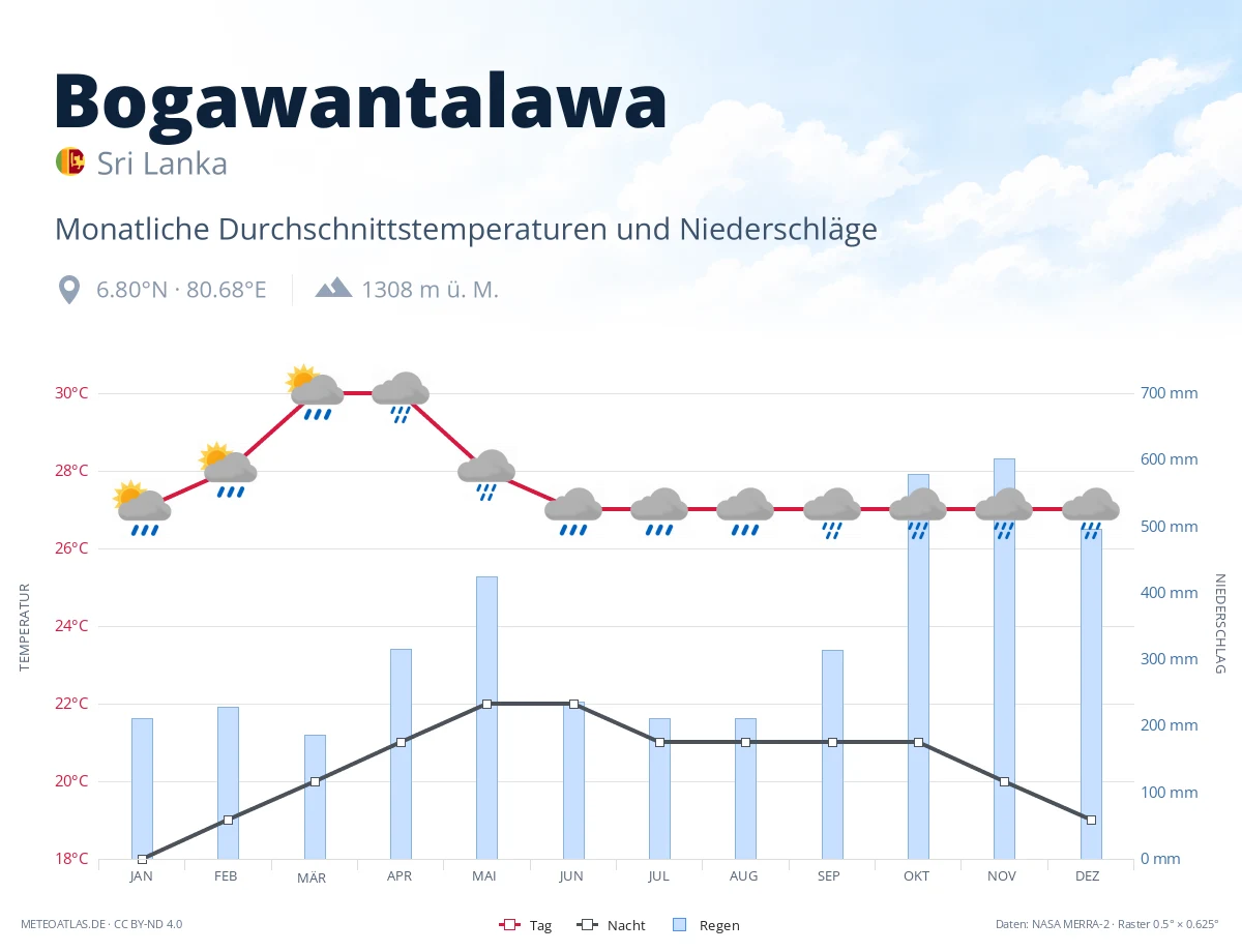 Bogawantalawa - monatliche Durchschnittstemperaturen und Niederschläge