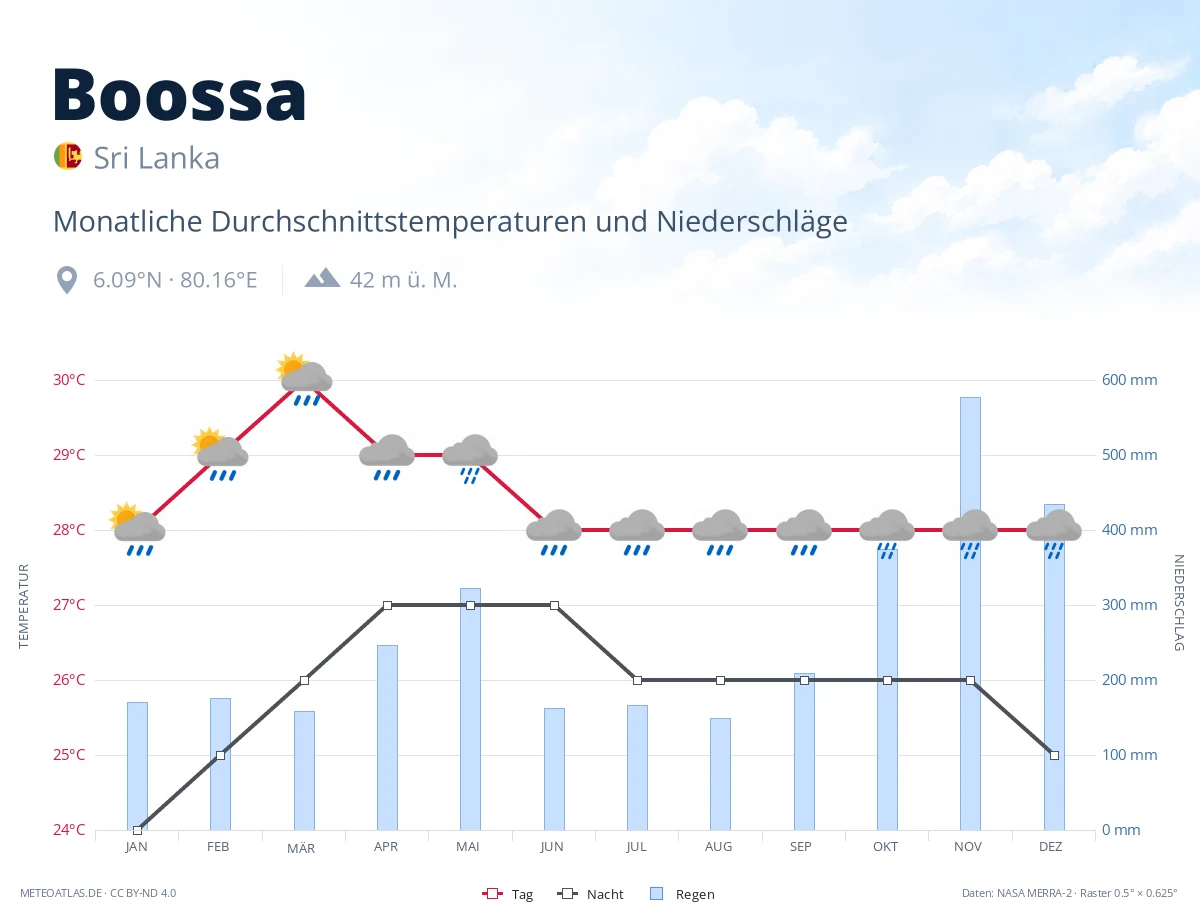 Boossa - monatliche Durchschnittstemperaturen und Niederschläge