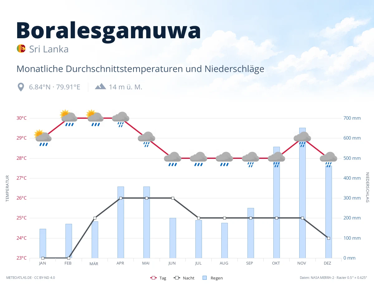 Boralesgamuwa - monatliche Durchschnittstemperaturen und Niederschläge