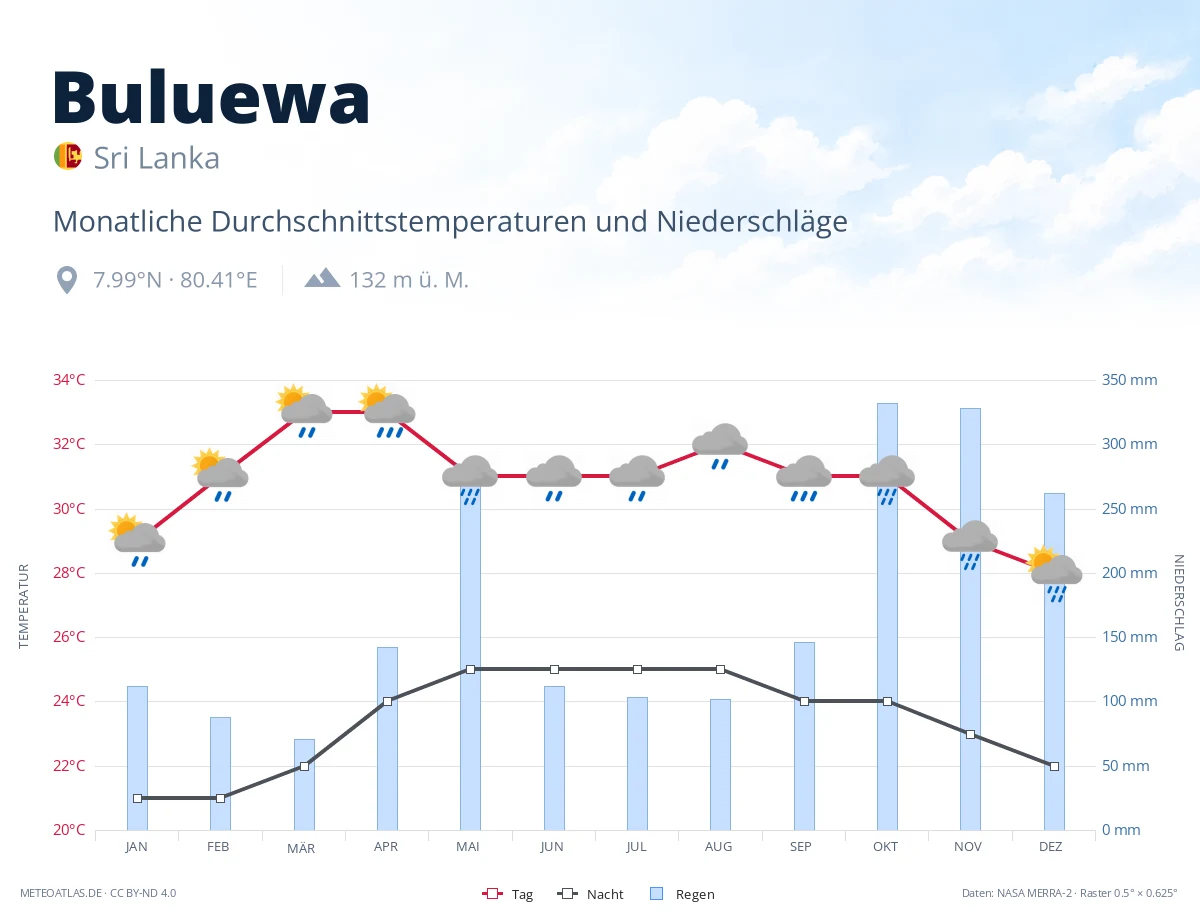 Buluewa - monatliche Durchschnittstemperaturen und Niederschläge
