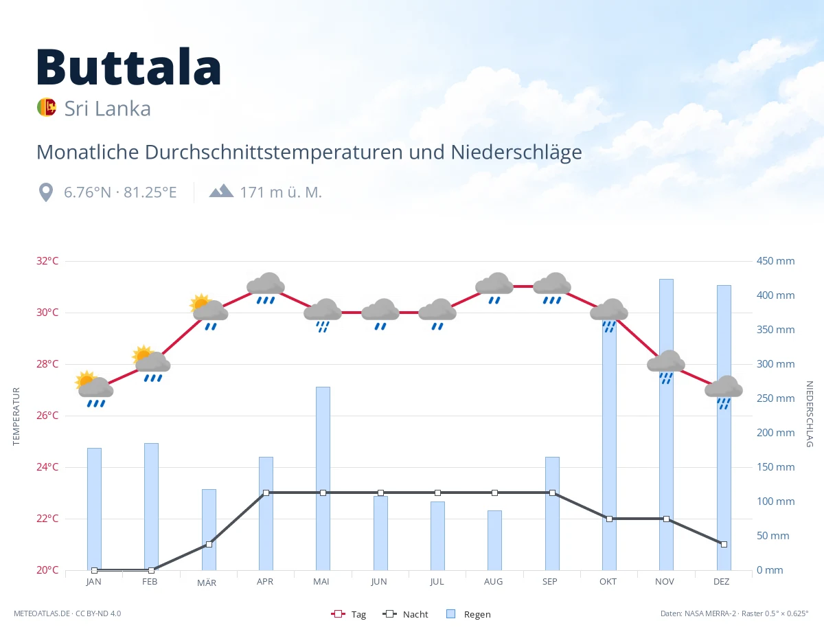 Buttala - monatliche Durchschnittstemperaturen und Niederschläge