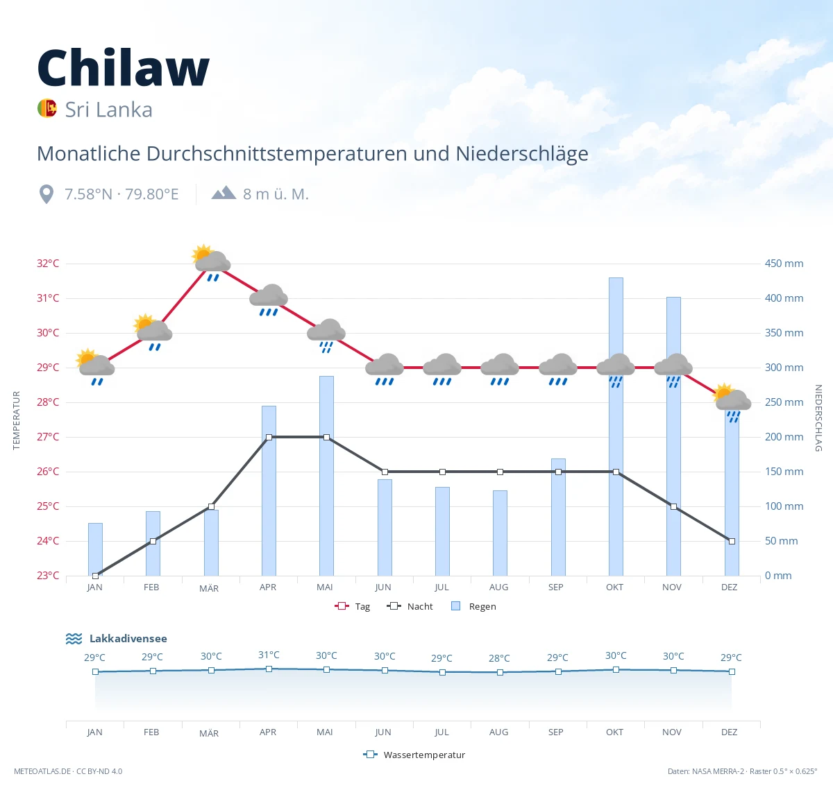 Chilaw - monatliche Durchschnittstemperaturen und Niederschläge