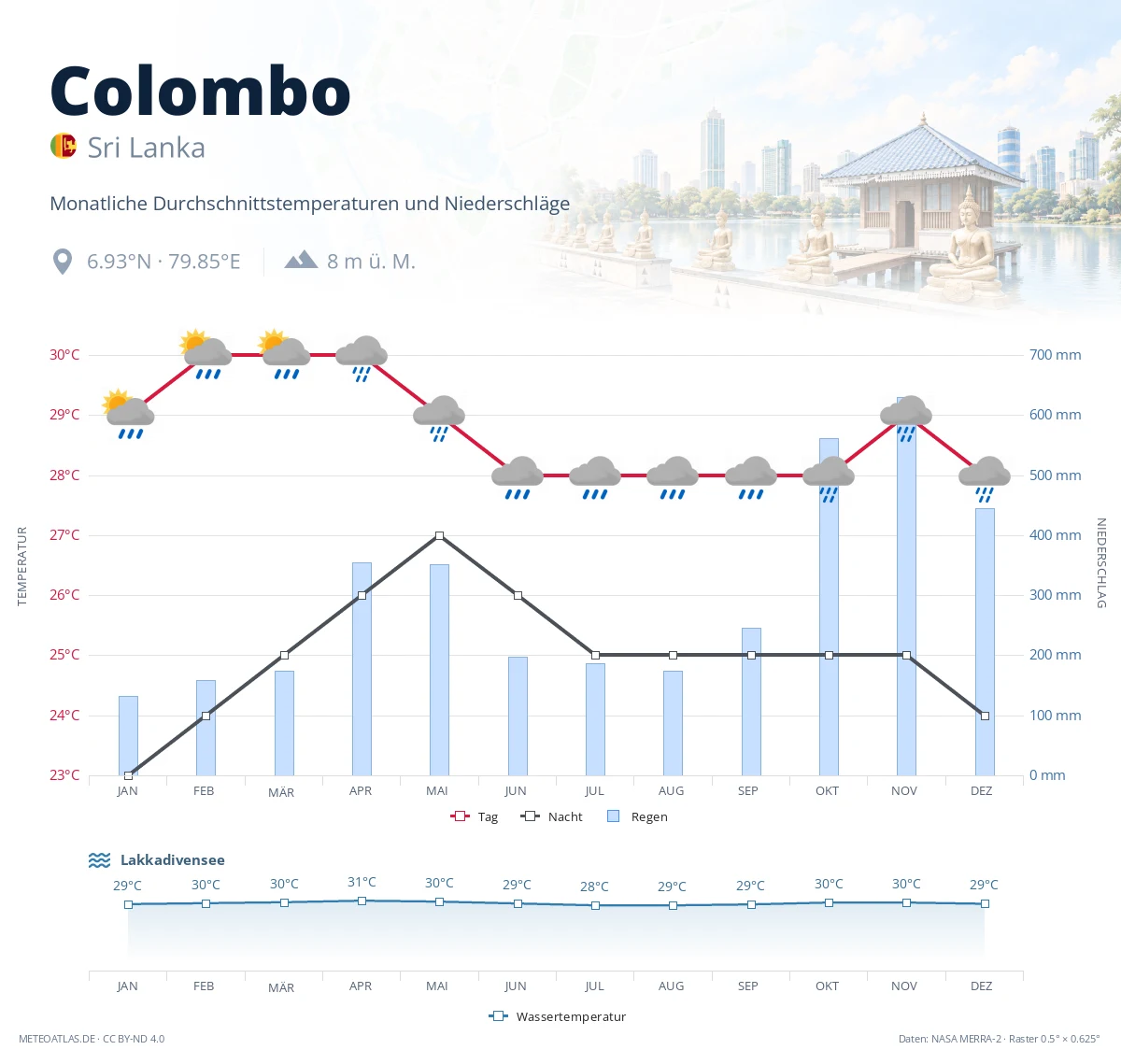 Colombo - monatliche Durchschnittstemperaturen und Niederschläge