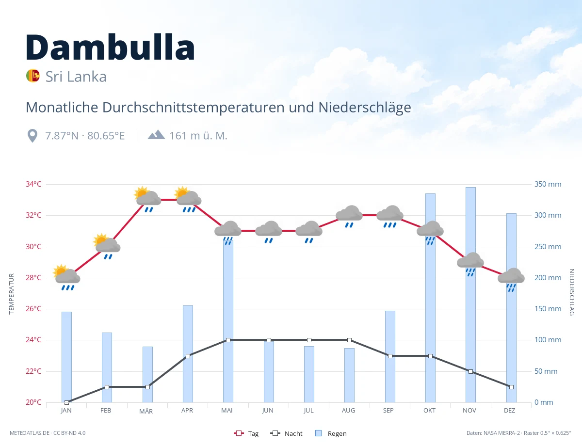 Dambulla - monatliche Durchschnittstemperaturen und Niederschläge