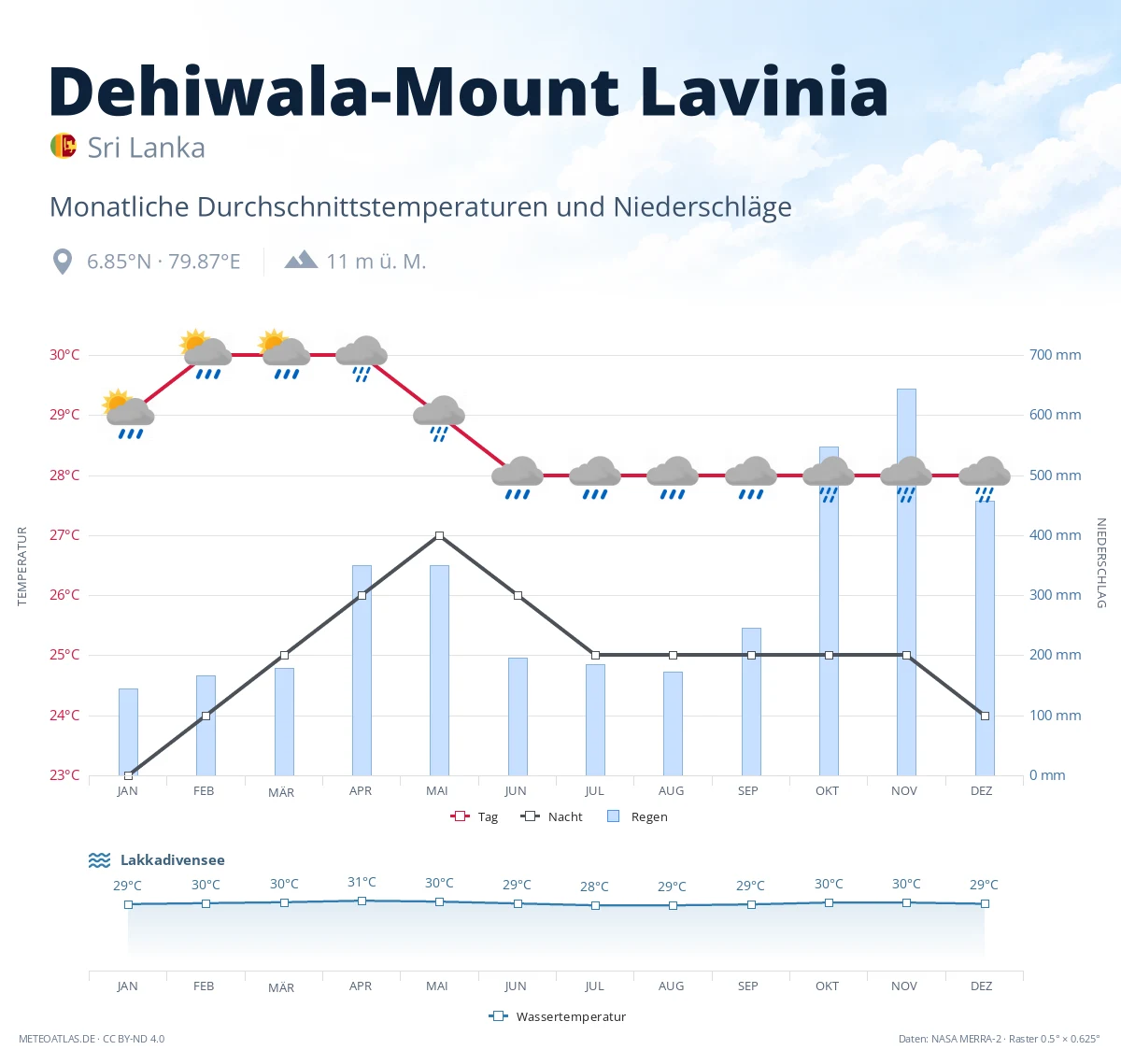 Dehiwala-Mount Lavinia - monatliche Durchschnittstemperaturen und Niederschläge