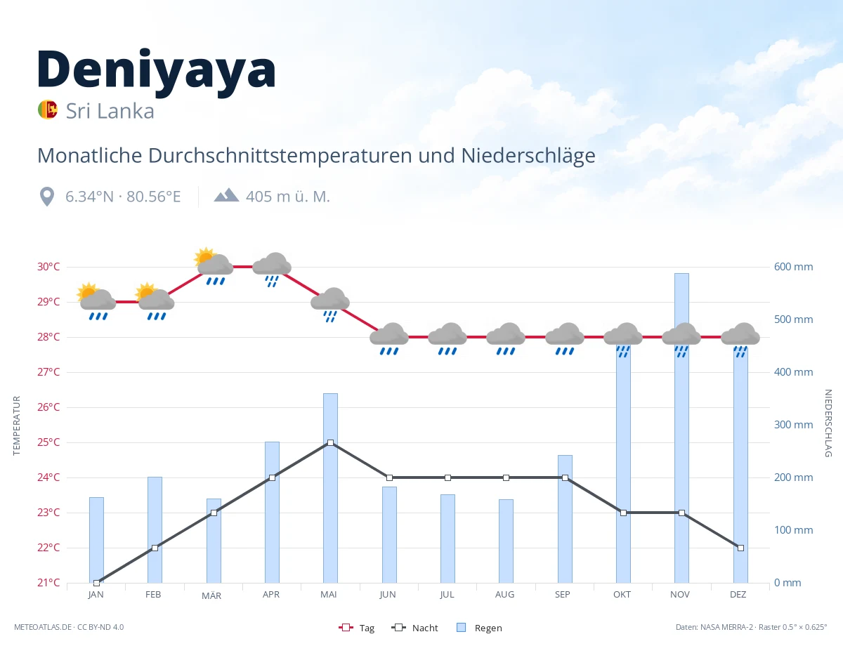 Deniyaya - monatliche Durchschnittstemperaturen und Niederschläge