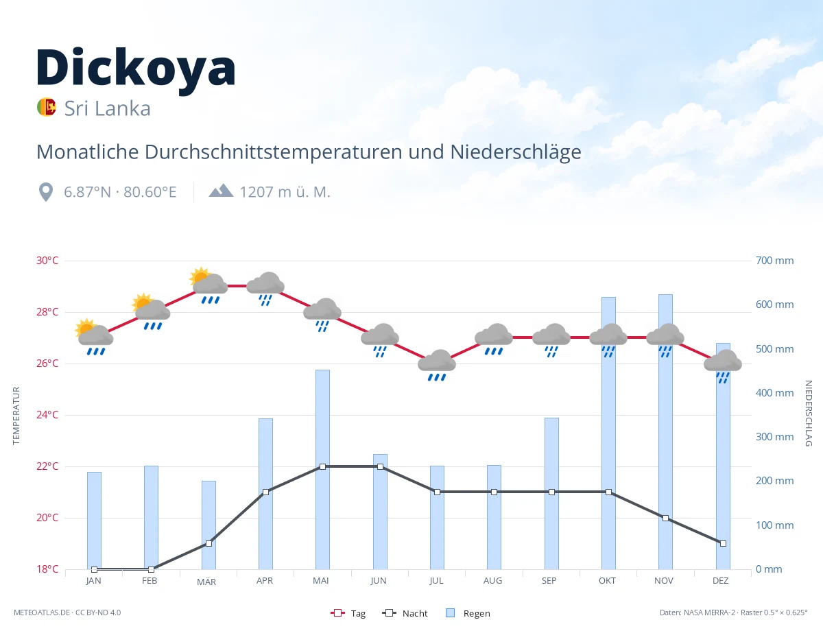 Dickoya - monatliche Durchschnittstemperaturen und Niederschläge