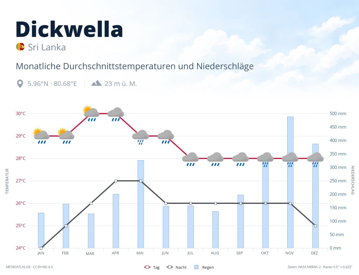 Dickwella - monatliche Durchschnittstemperaturen und Niederschläge