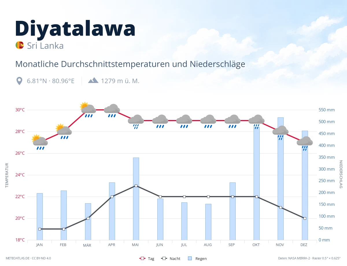 Diyatalawa - monatliche Durchschnittstemperaturen und Niederschläge