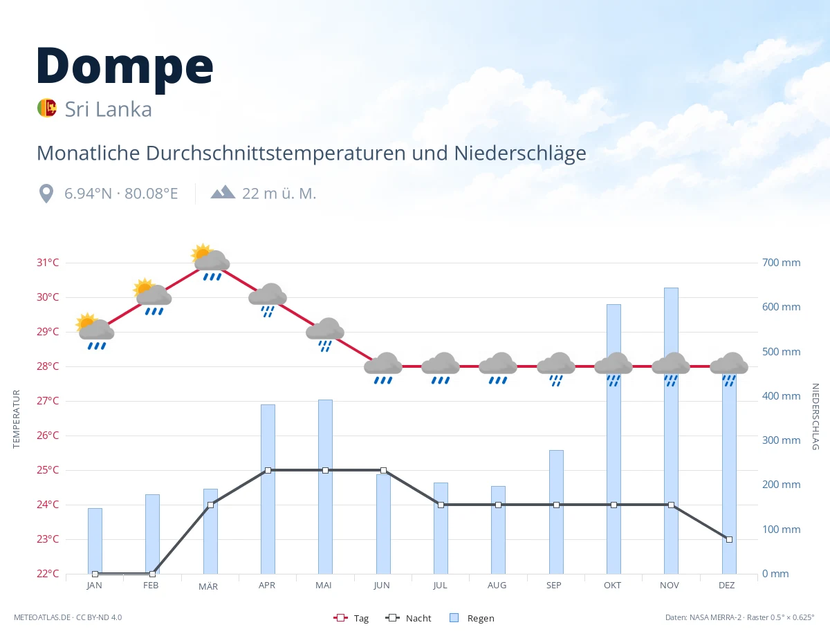 Dompe - monatliche Durchschnittstemperaturen und Niederschläge