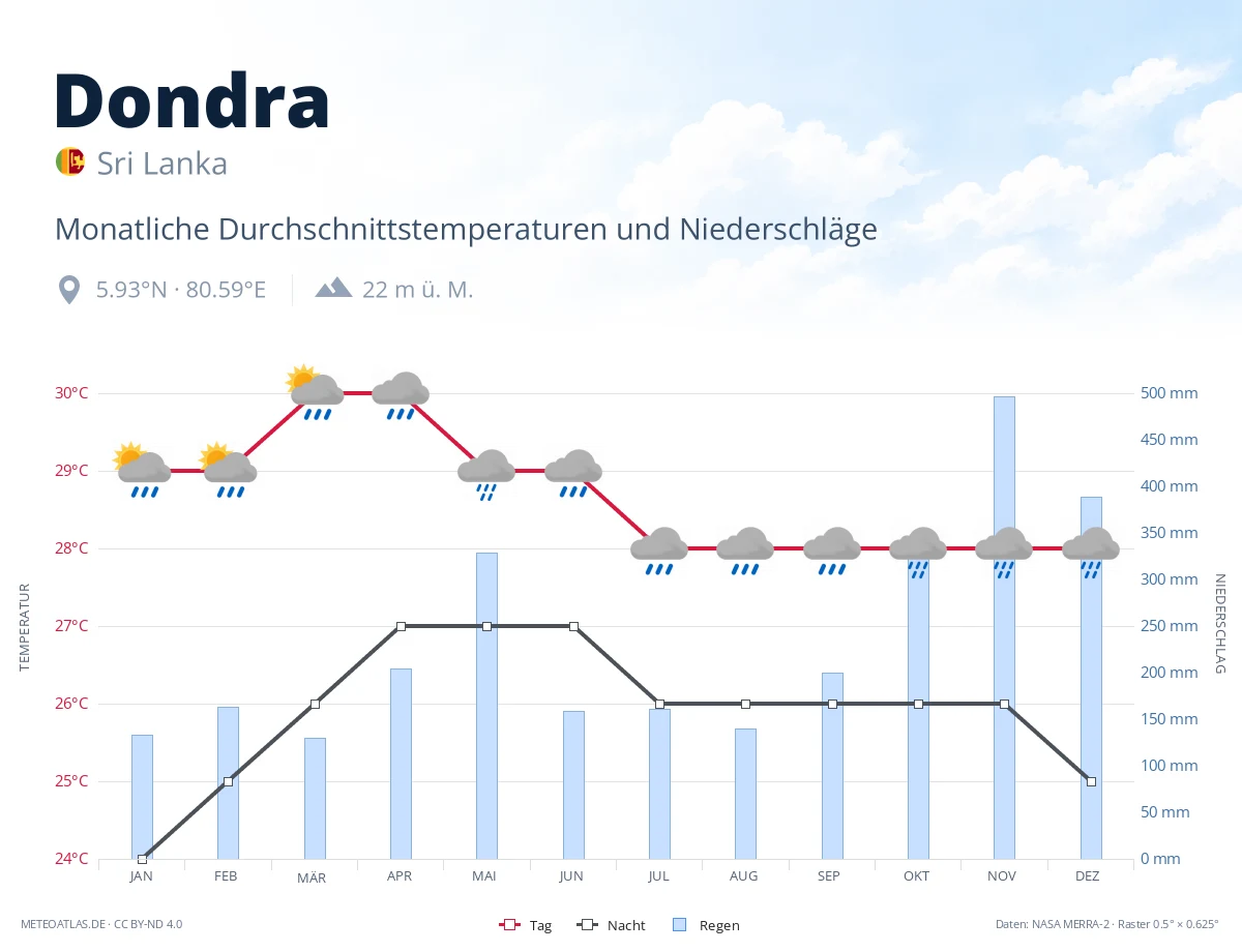 Dondra - monatliche Durchschnittstemperaturen und Niederschläge