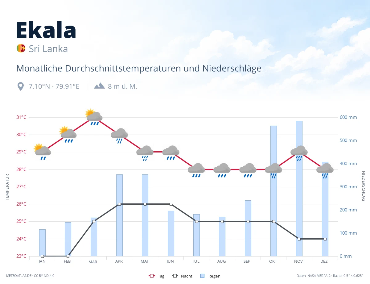 Ekala - monatliche Durchschnittstemperaturen und Niederschläge