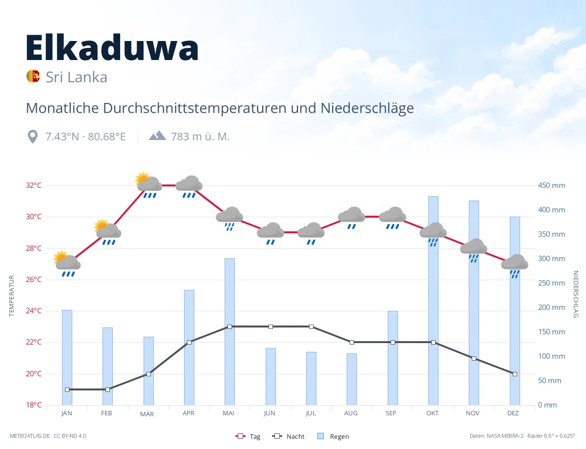 Elkaduwa - monatliche Durchschnittstemperaturen und Niederschläge