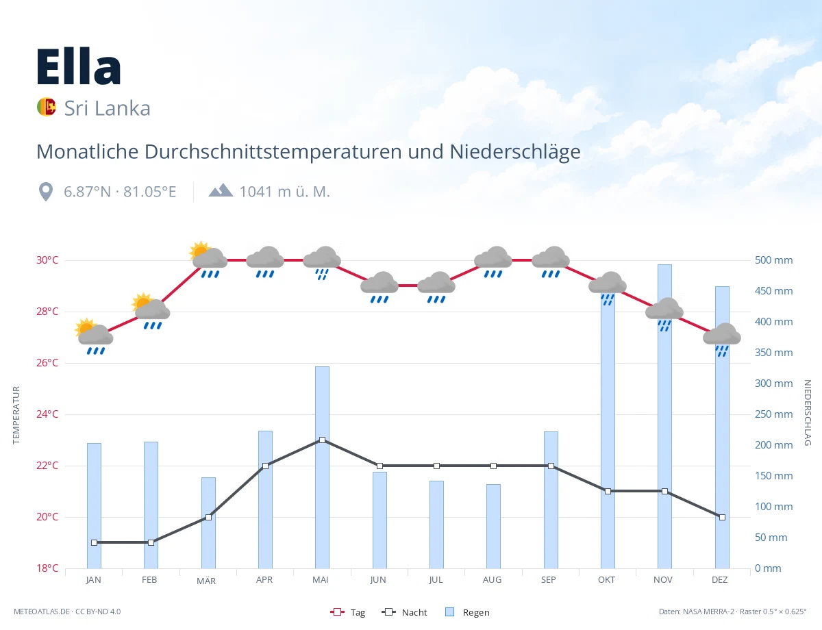 Ella - monatliche Durchschnittstemperaturen und Niederschläge