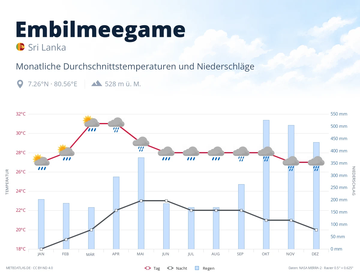 Embilmeegame - monatliche Durchschnittstemperaturen und Niederschläge