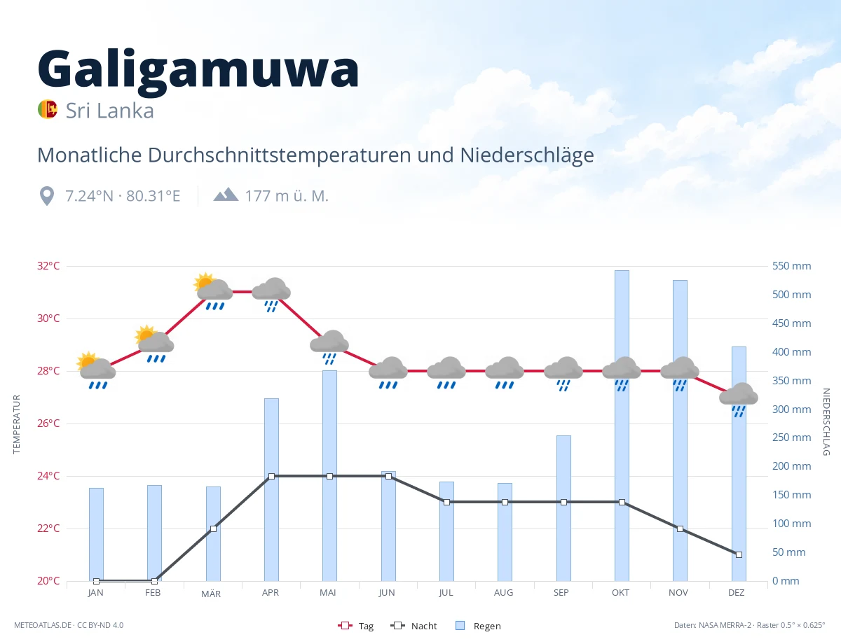 Galigamuwa - monatliche Durchschnittstemperaturen und Niederschläge