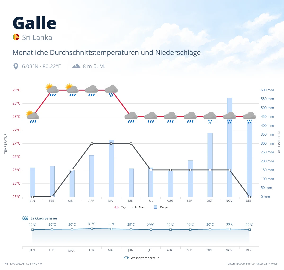 Galle - monatliche Durchschnittstemperaturen und Niederschläge