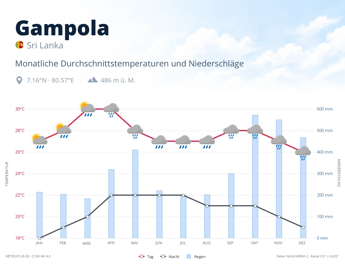 Gampola - monatliche Durchschnittstemperaturen und Niederschläge
