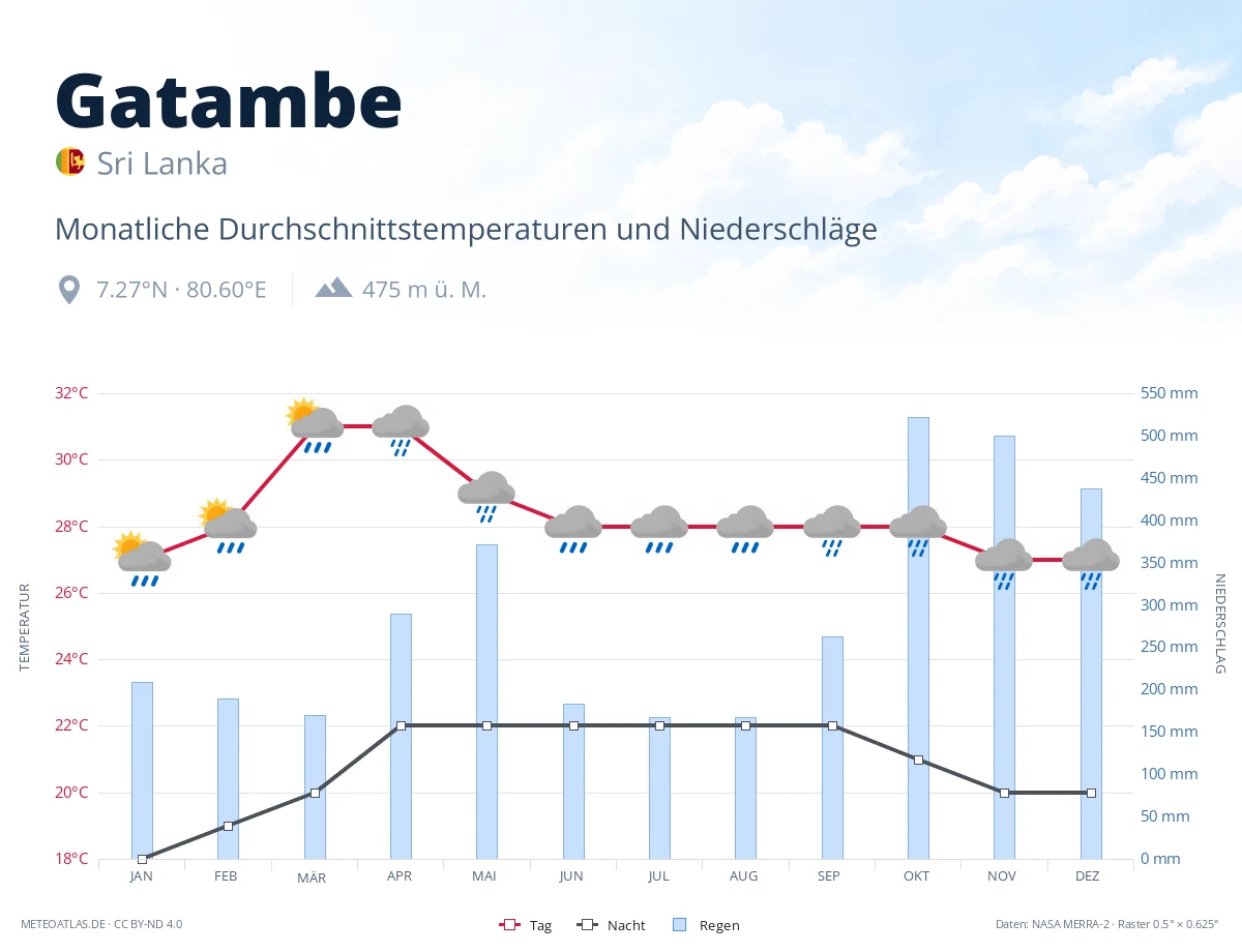 Gatambe - monatliche Durchschnittstemperaturen und Niederschläge