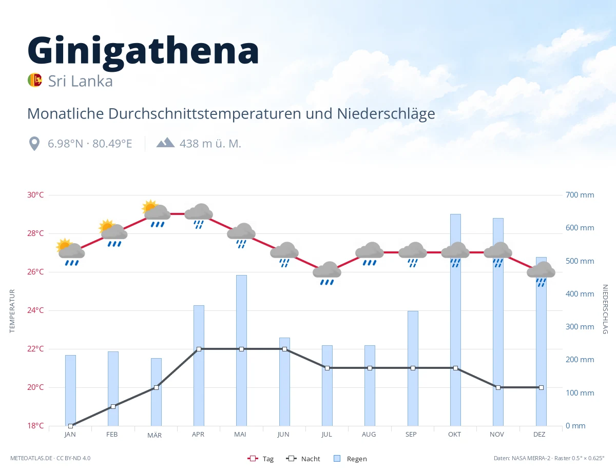 Ginigathena - monatliche Durchschnittstemperaturen und Niederschläge