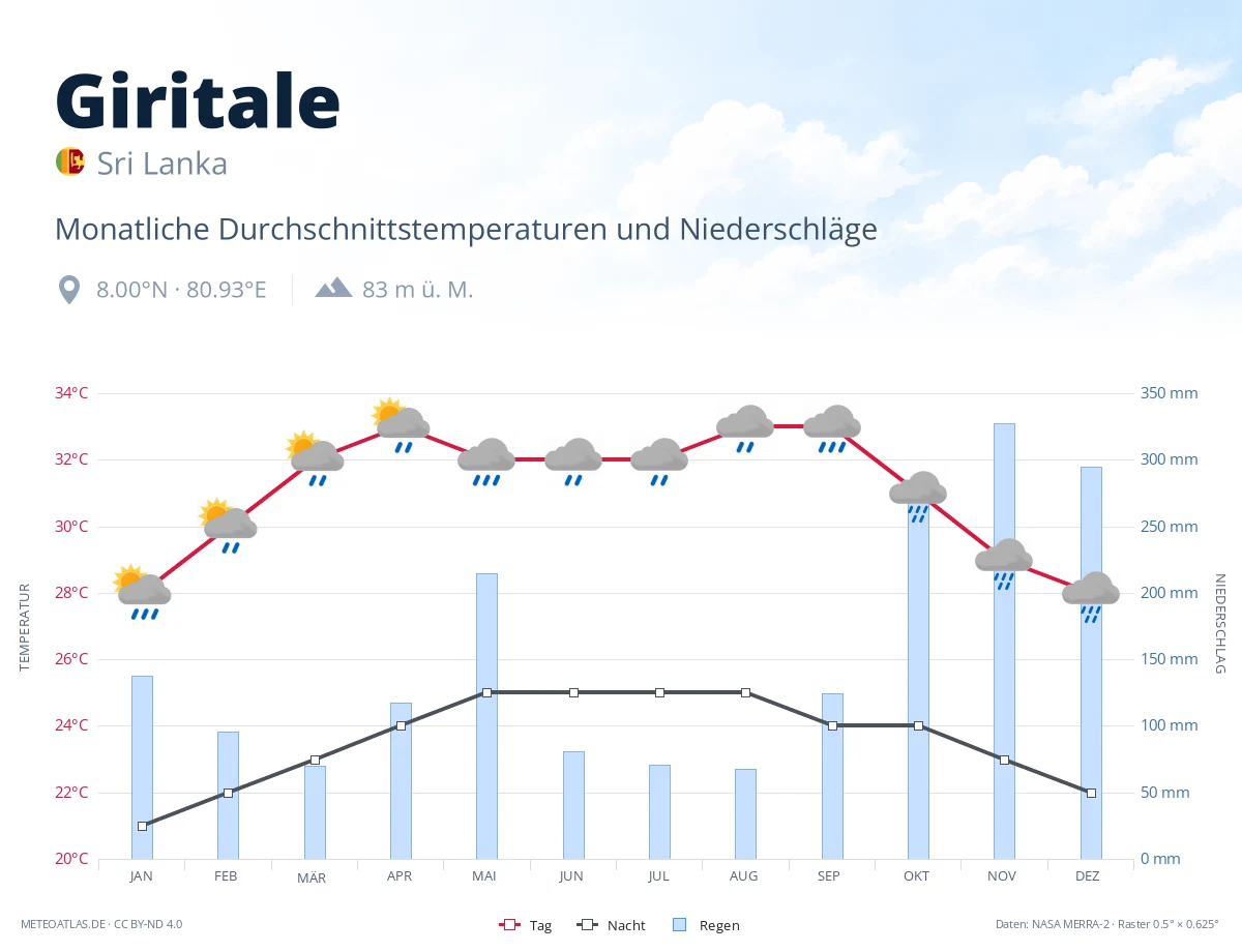 Giritale - monatliche Durchschnittstemperaturen und Niederschläge