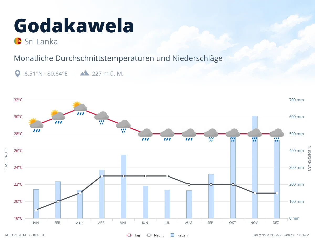 Godakawela - monatliche Durchschnittstemperaturen und Niederschläge