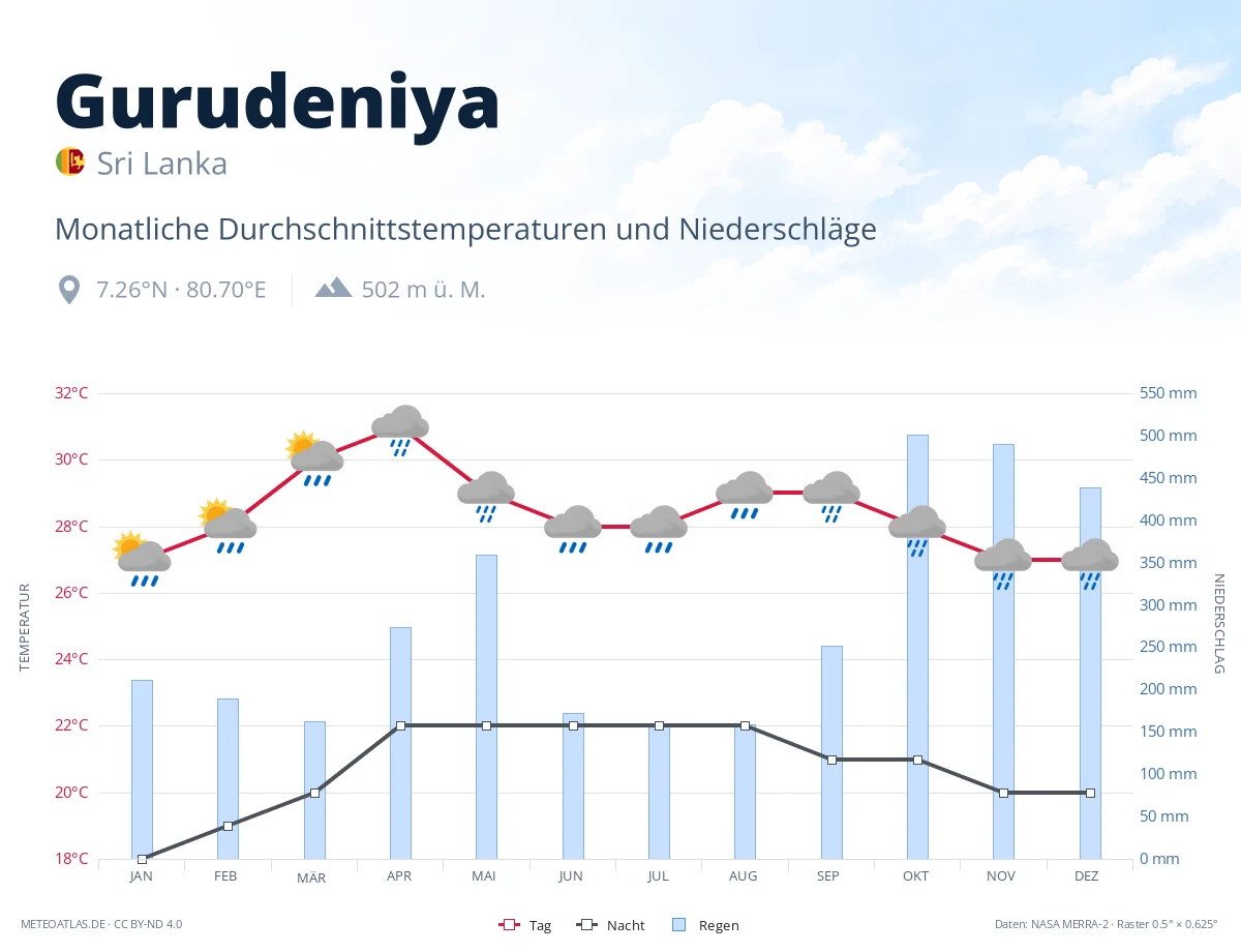 Gurudeniya - monatliche Durchschnittstemperaturen und Niederschläge
