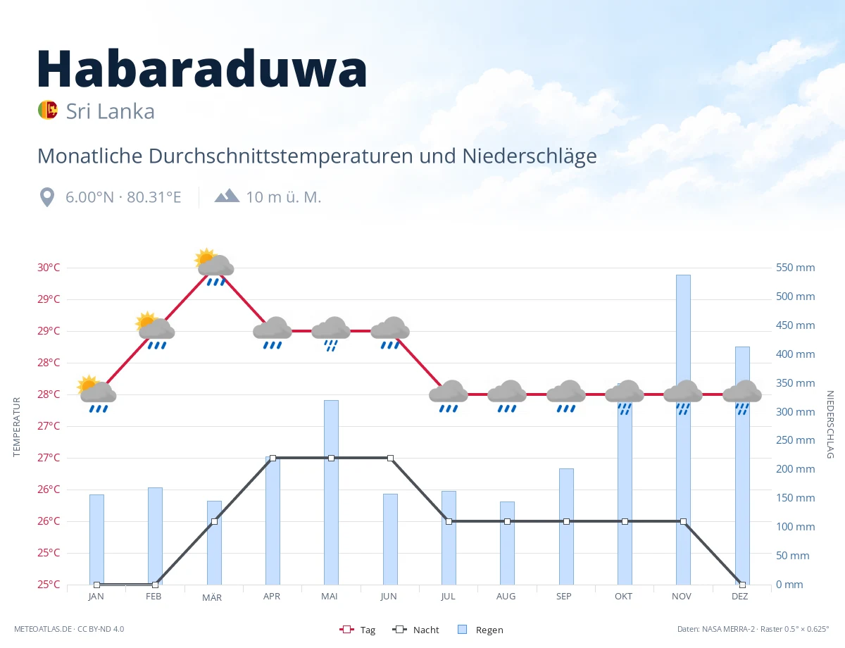 Habaraduwa - monatliche Durchschnittstemperaturen und Niederschläge