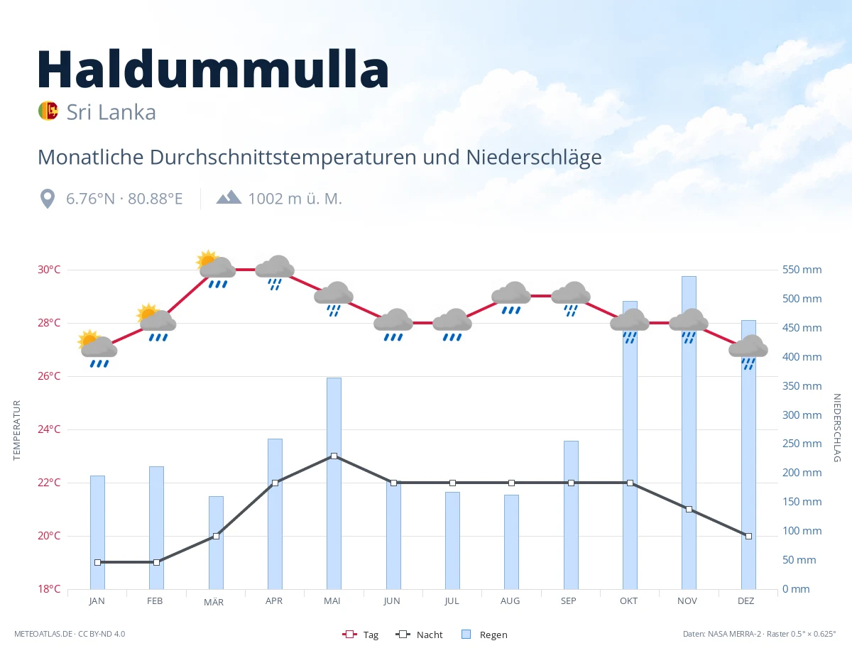 Haldummulla - monatliche Durchschnittstemperaturen und Niederschläge